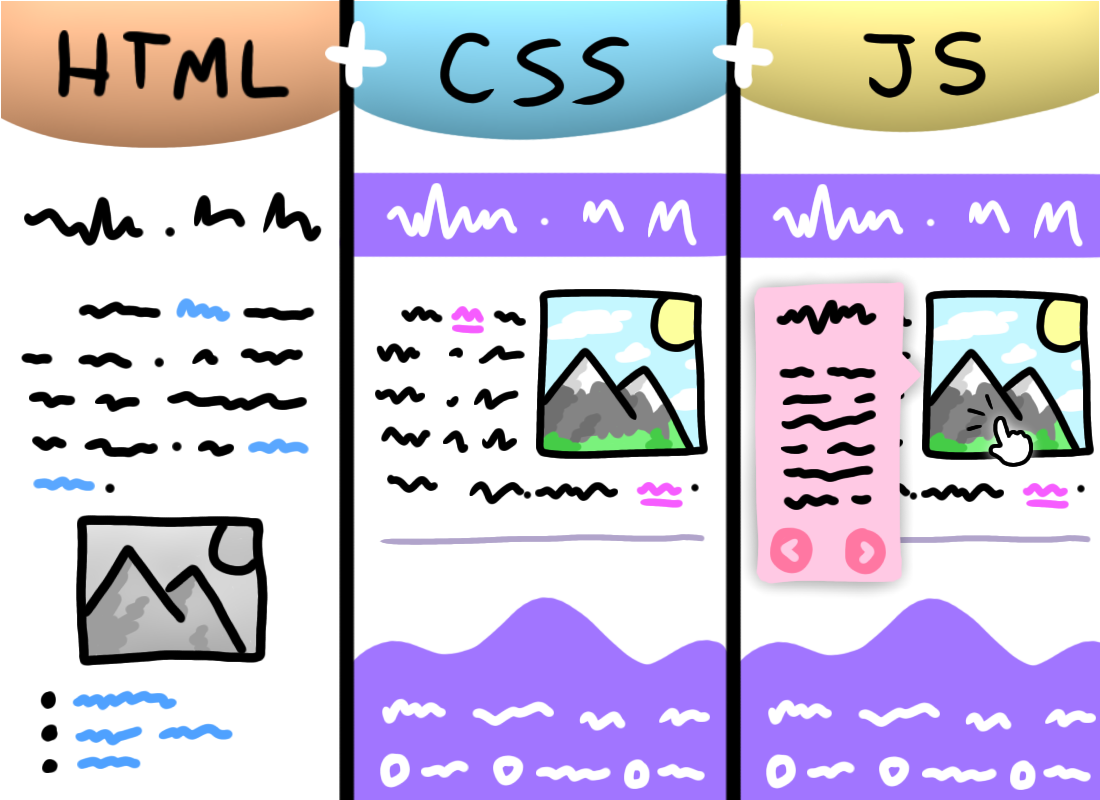 Illustration of the process of adding HTML, CSS and JS to a website.