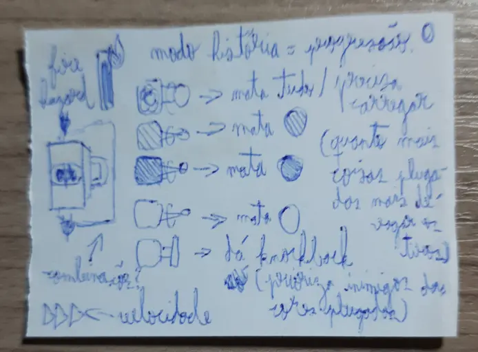 Esse foi o documento de design do jogo, literalmente um pedaço de papel minúsculo onde eu tentei enfiar o conceito do jogo inteiro. Isso me ajuda a deixar o escopo pequeno!