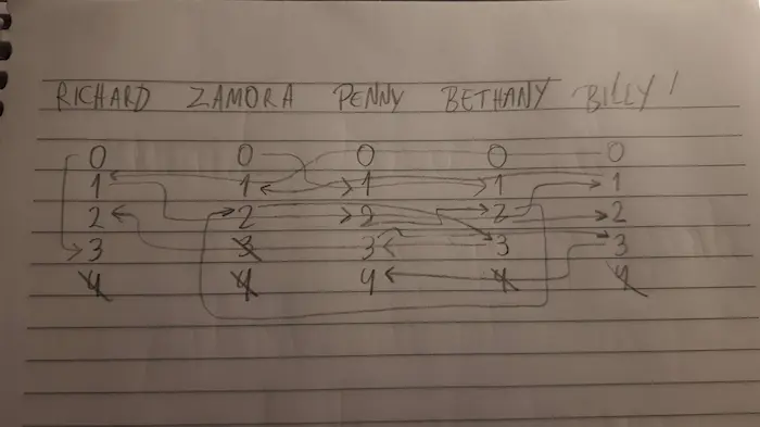 Rascunho que mostra como as cenas se conectam usando setas, criado durante o desenvolvimento.